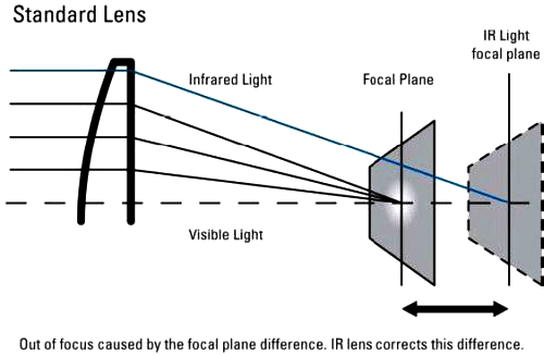 ir-correcting-lens